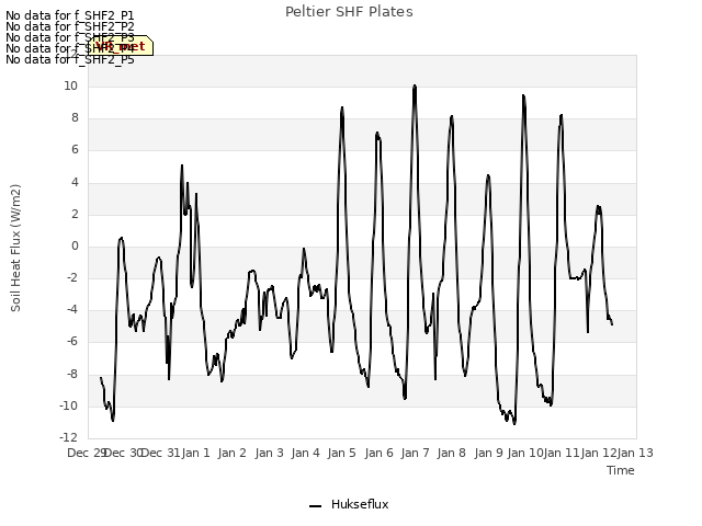 plot of Peltier SHF Plates