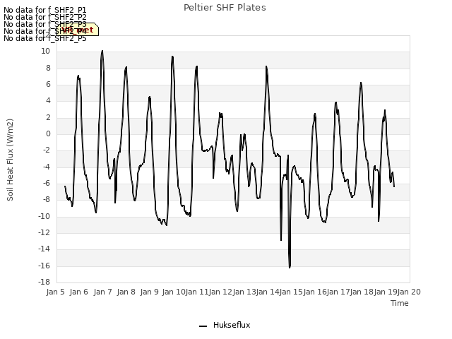 plot of Peltier SHF Plates