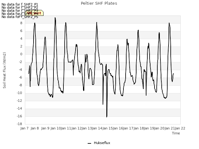 plot of Peltier SHF Plates