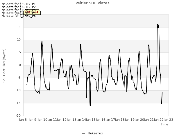 plot of Peltier SHF Plates