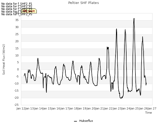 plot of Peltier SHF Plates