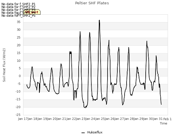 plot of Peltier SHF Plates