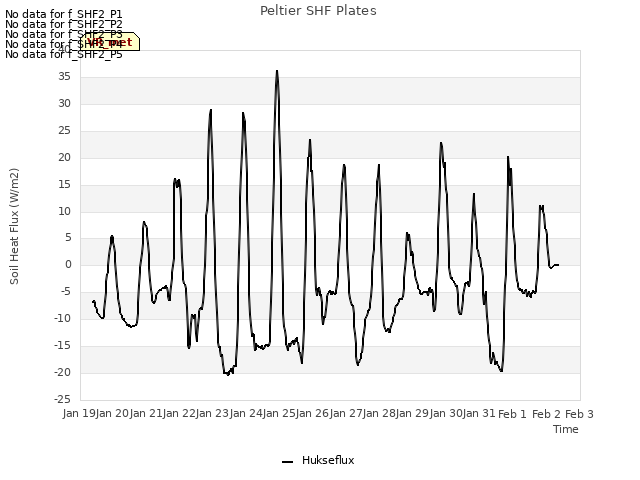 plot of Peltier SHF Plates