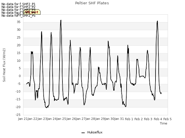 plot of Peltier SHF Plates