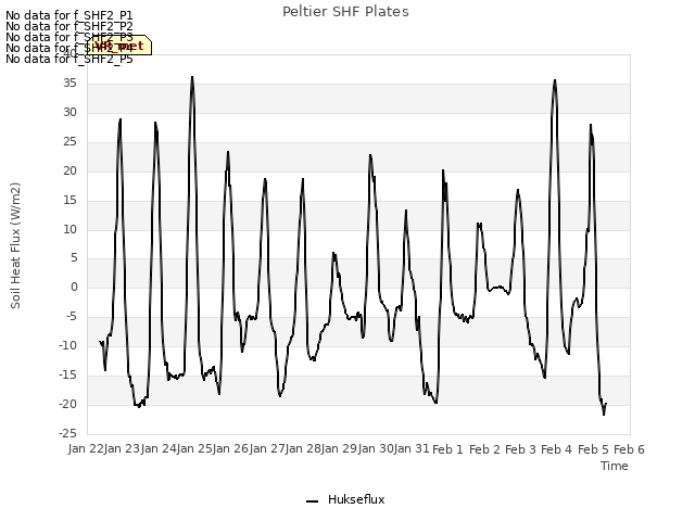 plot of Peltier SHF Plates