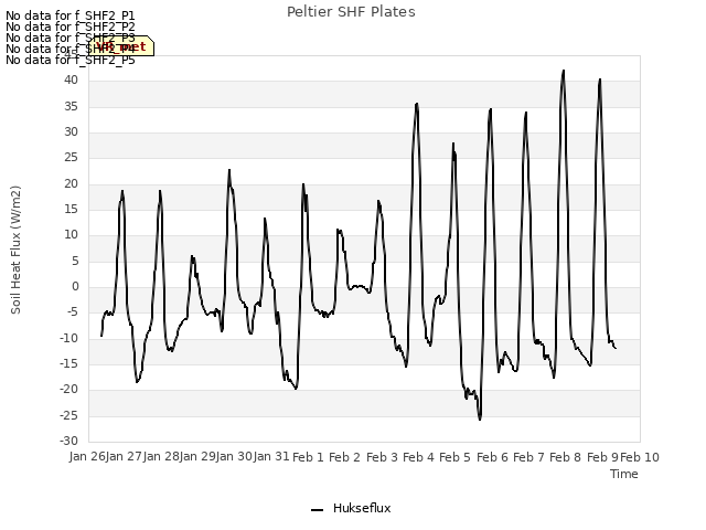 plot of Peltier SHF Plates