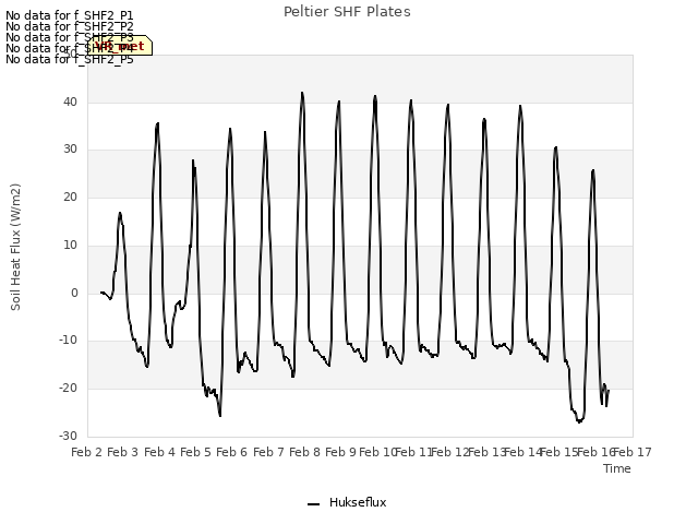 plot of Peltier SHF Plates