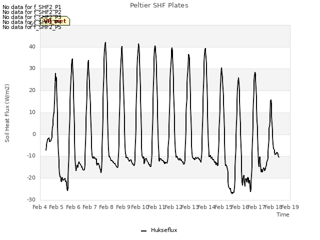 plot of Peltier SHF Plates