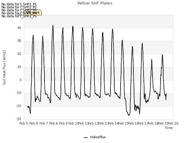 plot of Peltier SHF Plates