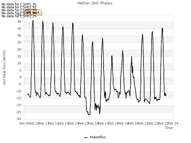 plot of Peltier SHF Plates