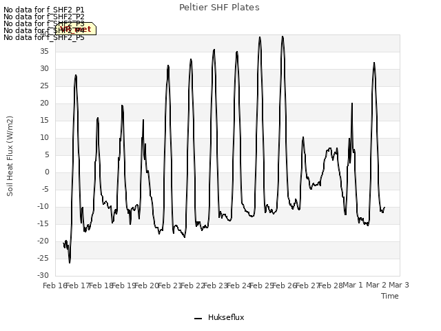 plot of Peltier SHF Plates