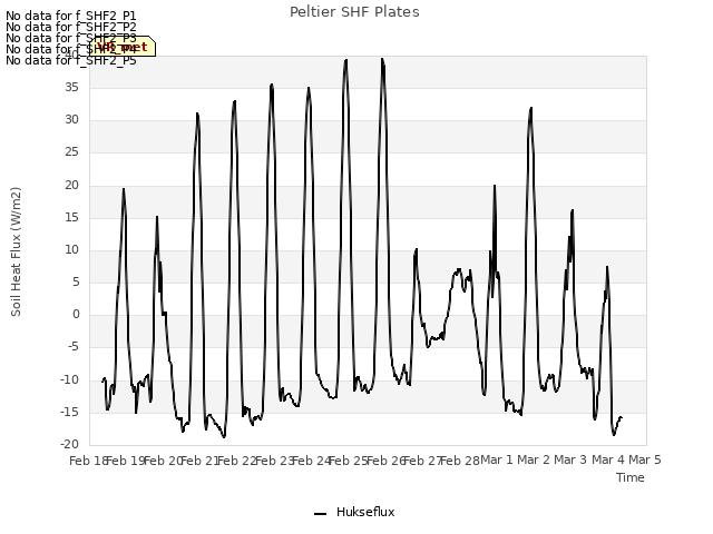 plot of Peltier SHF Plates