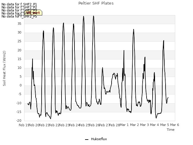 plot of Peltier SHF Plates