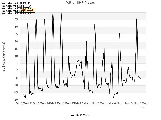 plot of Peltier SHF Plates