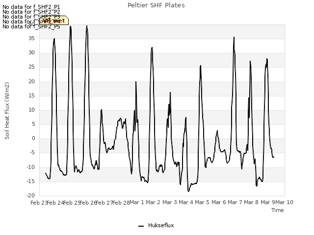 plot of Peltier SHF Plates