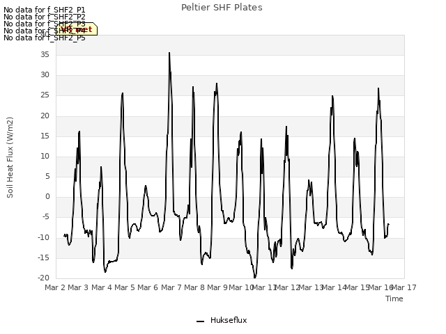 plot of Peltier SHF Plates