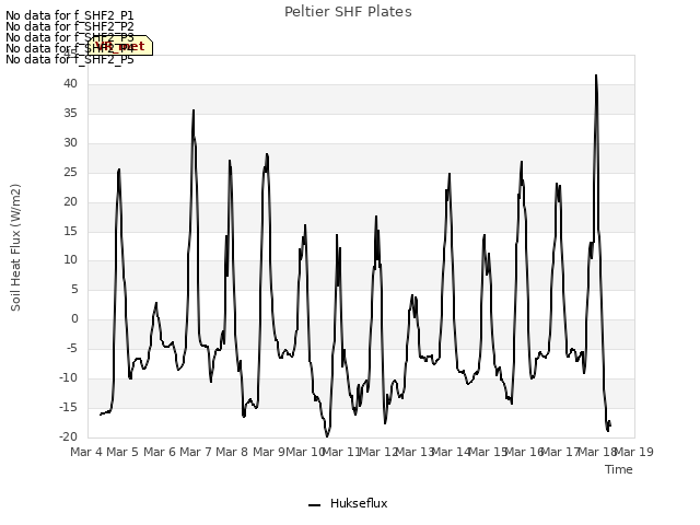 plot of Peltier SHF Plates