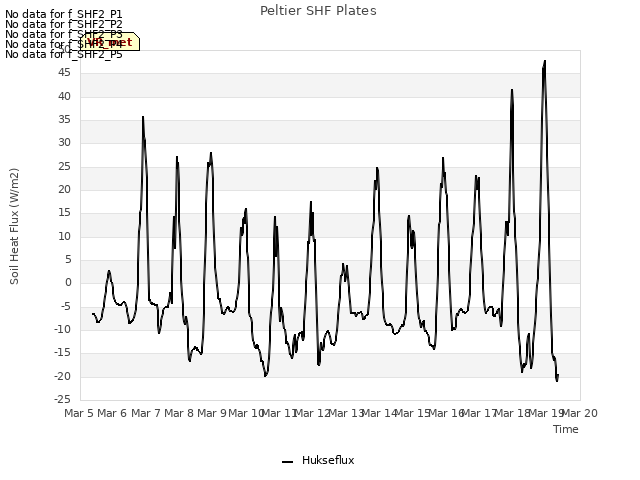 plot of Peltier SHF Plates