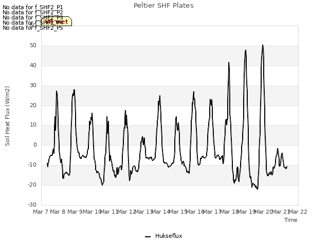 plot of Peltier SHF Plates