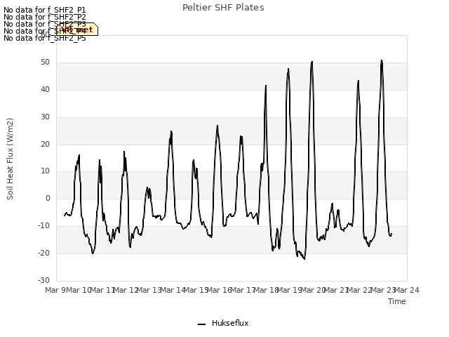 plot of Peltier SHF Plates