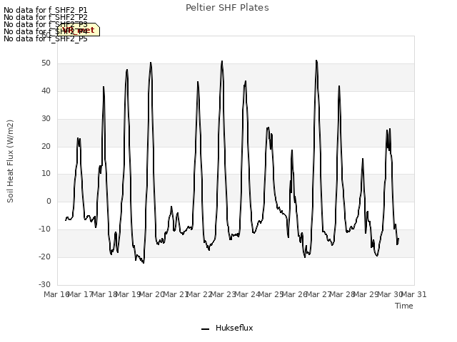 plot of Peltier SHF Plates