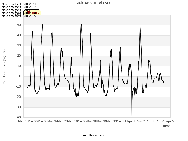 plot of Peltier SHF Plates