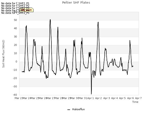 plot of Peltier SHF Plates