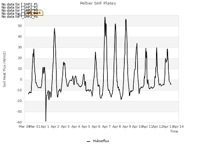 plot of Peltier SHF Plates