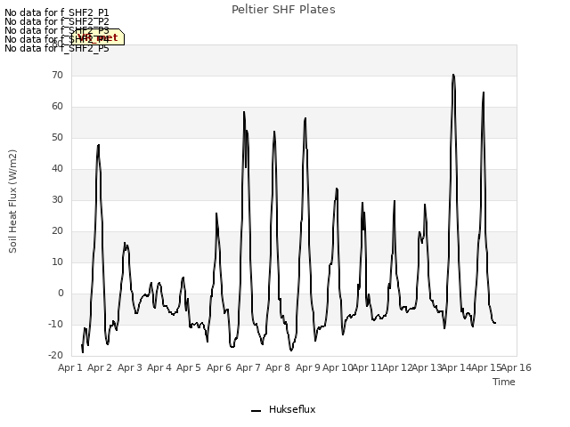 plot of Peltier SHF Plates