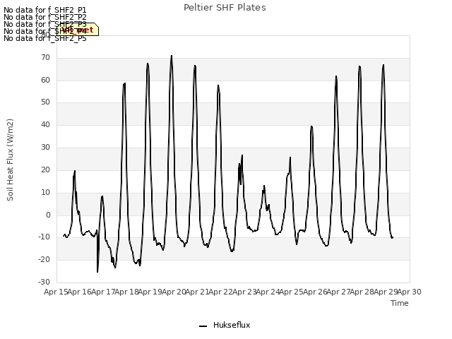 plot of Peltier SHF Plates