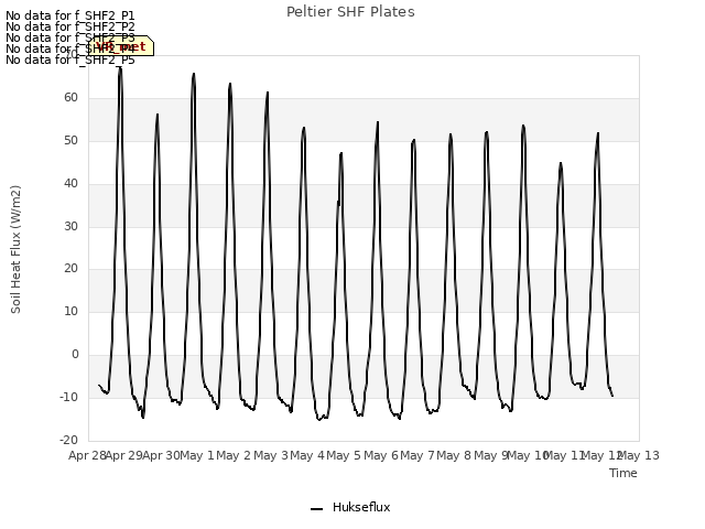 plot of Peltier SHF Plates