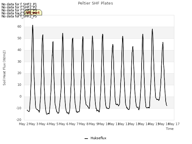 plot of Peltier SHF Plates