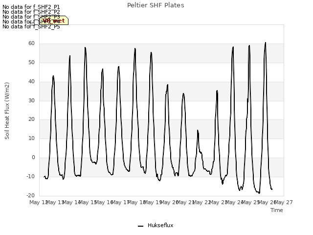 plot of Peltier SHF Plates