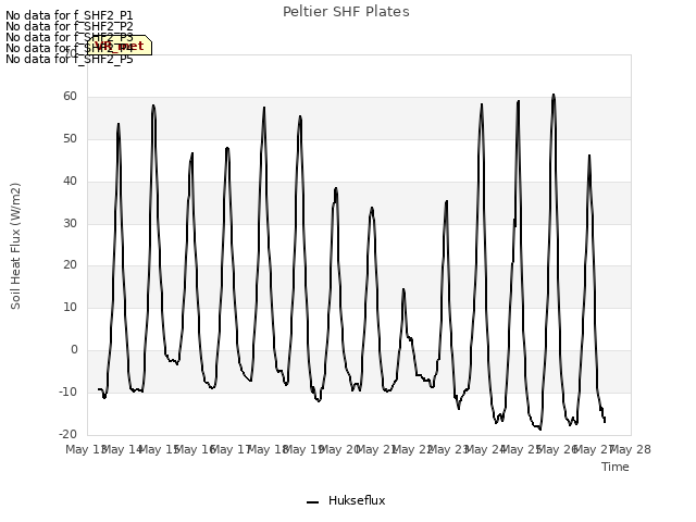 plot of Peltier SHF Plates