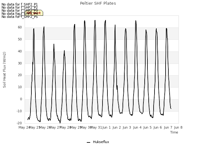 plot of Peltier SHF Plates