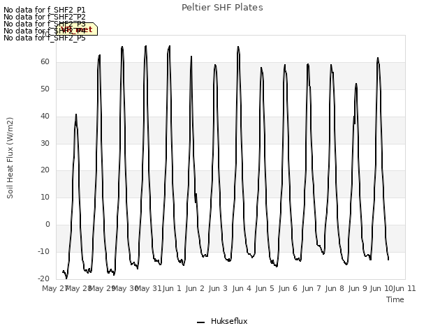 plot of Peltier SHF Plates