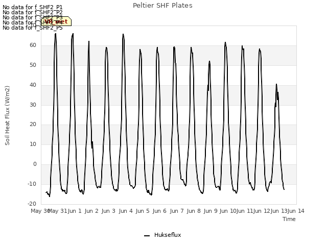 plot of Peltier SHF Plates