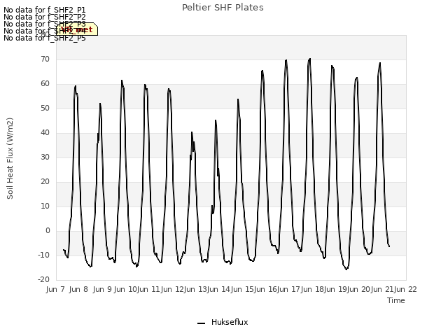 plot of Peltier SHF Plates