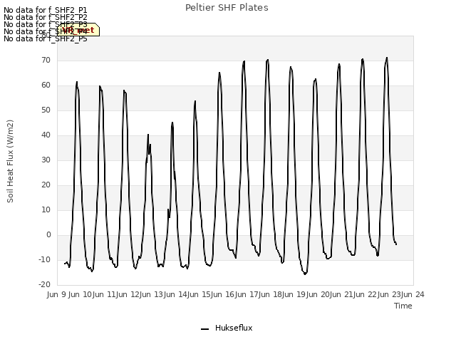 plot of Peltier SHF Plates