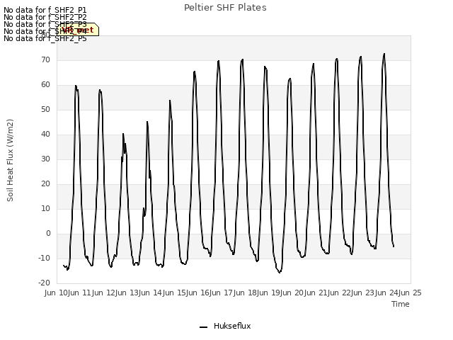 plot of Peltier SHF Plates