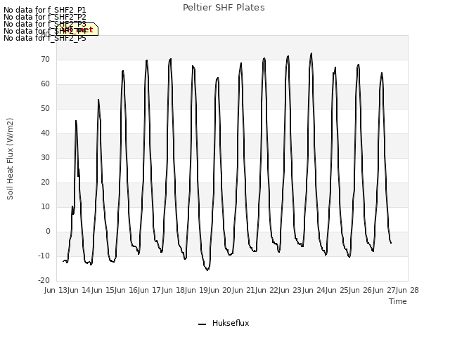 plot of Peltier SHF Plates