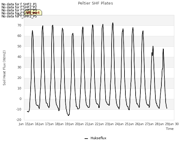 plot of Peltier SHF Plates