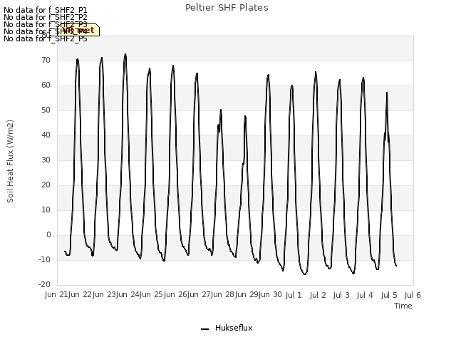 plot of Peltier SHF Plates