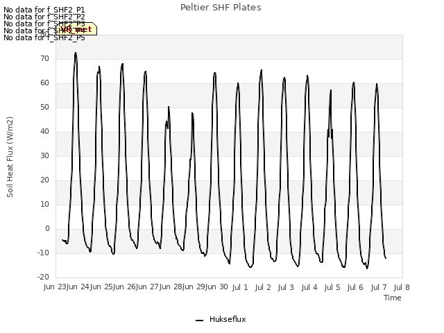 plot of Peltier SHF Plates