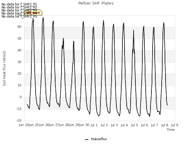 plot of Peltier SHF Plates