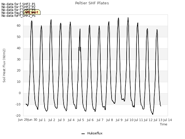 plot of Peltier SHF Plates