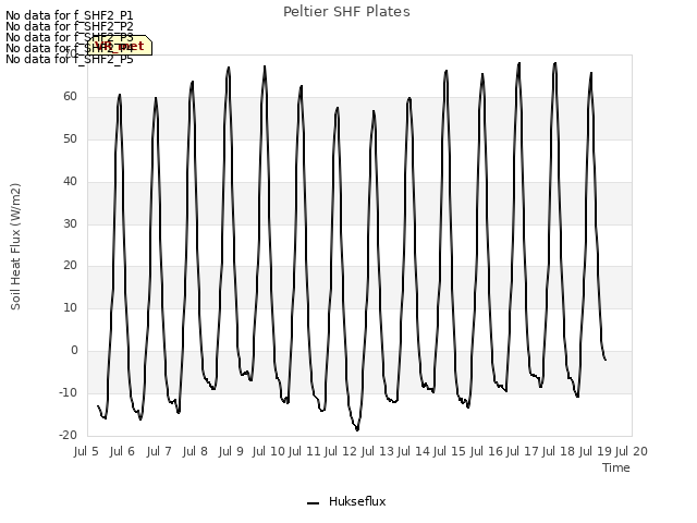 plot of Peltier SHF Plates