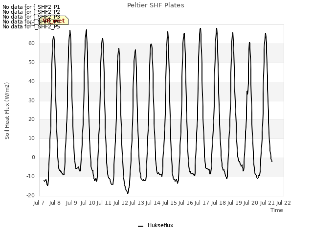 plot of Peltier SHF Plates