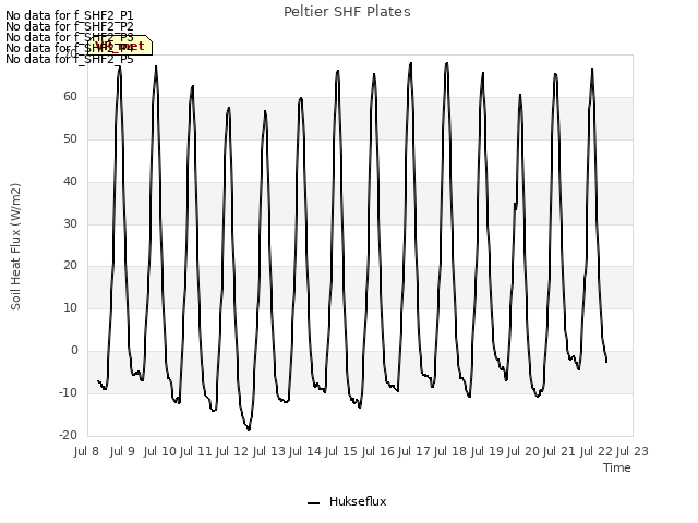 plot of Peltier SHF Plates