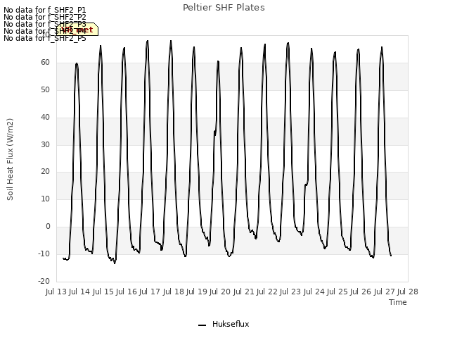 plot of Peltier SHF Plates